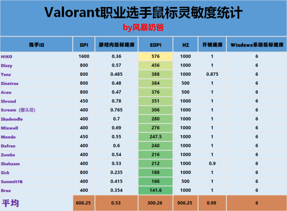 nt无畏契约鼠标灵敏度设置推荐AG真人游戏平台valora